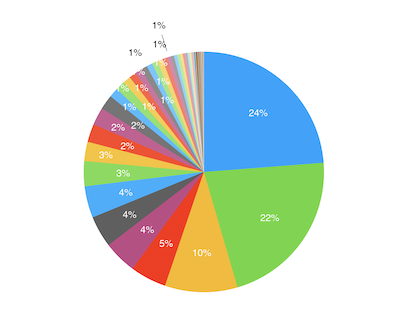 MKR Roll Call turnout pie chart